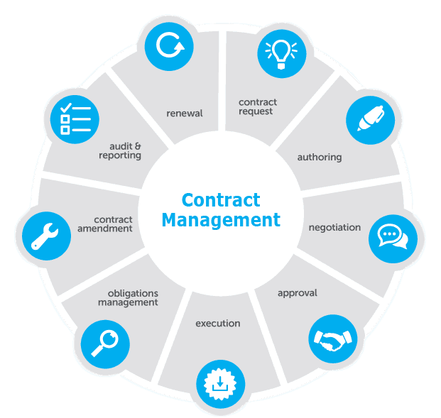 gestão do ciclo de vida de contratos de ti